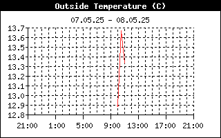 The temperature last 24h