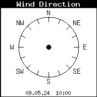 The wind direction right now